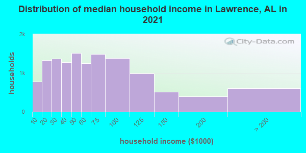 Distribution of median household income in Lawrence, AL in 2022
