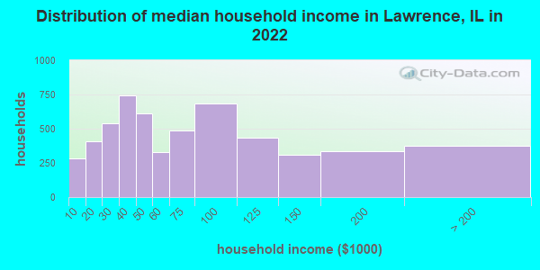 Distribution of median household income in Lawrence, IL in 2022
