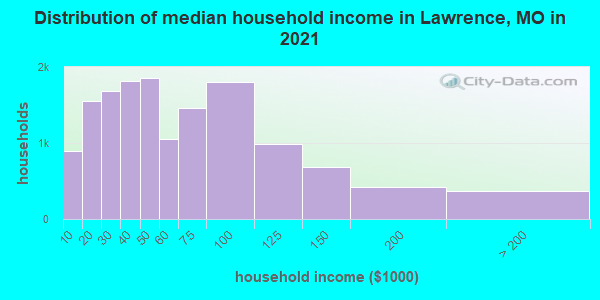 Distribution of median household income in Lawrence, MO in 2022