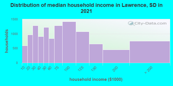 Distribution of median household income in Lawrence, SD in 2021