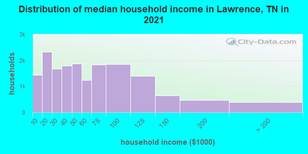 Distribution of median household income in Lawrence, TN in 2022
