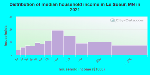 Distribution of median household income in Le Sueur, MN in 2019