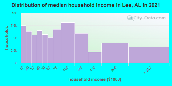 Distribution of median household income in Lee, AL in 2021