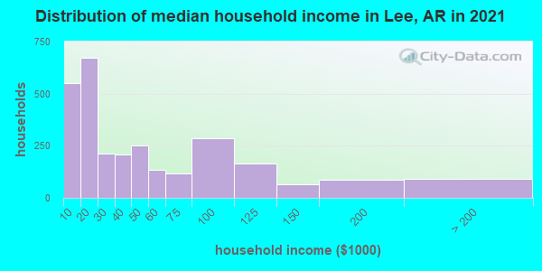 Distribution of median household income in Lee, AR in 2022