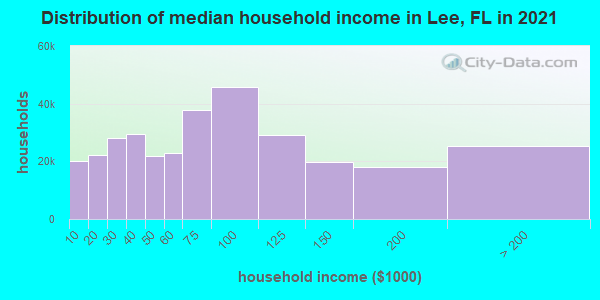 Distribution of median household income in Lee, FL in 2021