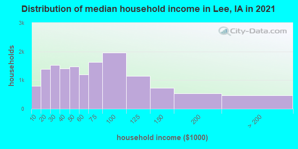 Distribution of median household income in Lee, IA in 2019