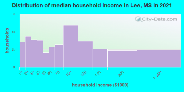 Distribution of median household income in Lee, MS in 2019