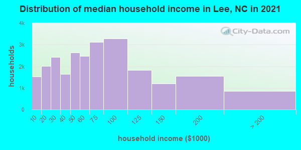 Distribution of median household income in Lee, NC in 2019