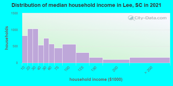Distribution of median household income in Lee, SC in 2019