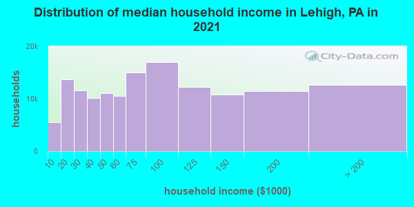 Distribution of median household income in Lehigh, PA in 2021