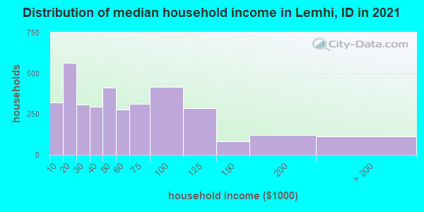 Distribution of median household income in Lemhi, ID in 2019