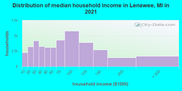 Distribution of median household income in Lenawee, MI in 2019