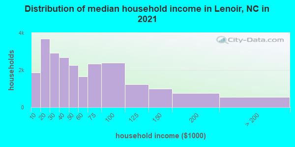 Distribution of median household income in Lenoir, NC in 2021