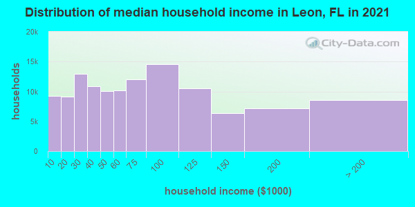 Distribution of median household income in Leon, FL in 2021