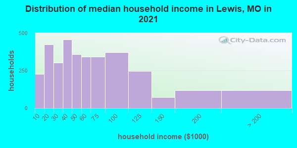 Distribution of median household income in Lewis, MO in 2022