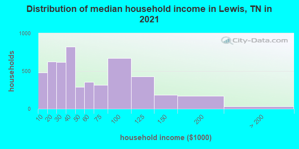 Distribution of median household income in Lewis, TN in 2022
