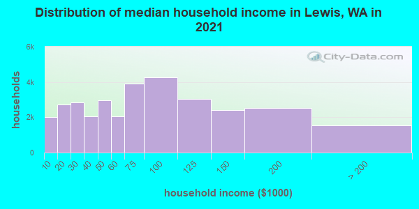 Distribution of median household income in Lewis, WA in 2021