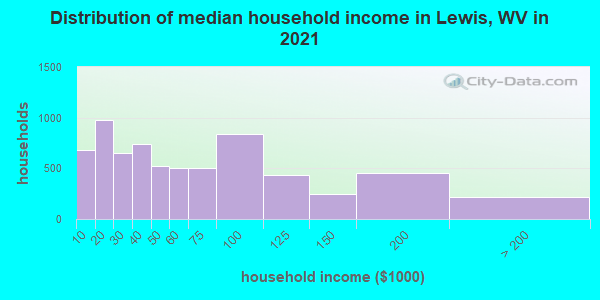 Distribution of median household income in Lewis, WV in 2022