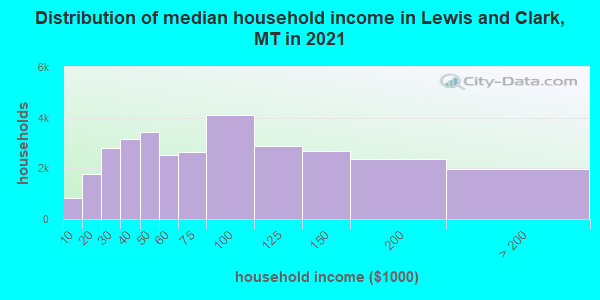 Distribution of median household income in Lewis and Clark, MT in 2021