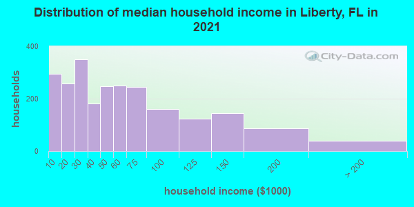 Distribution of median household income in Liberty, FL in 2019