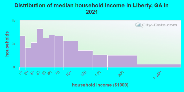 Distribution of median household income in Liberty, GA in 2022