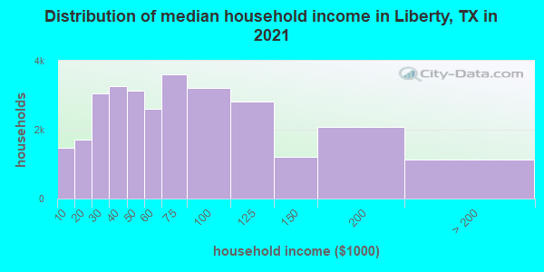 Distribution of median household income in Liberty, TX in 2019