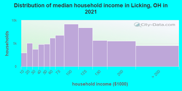 Distribution of median household income in Licking, OH in 2022