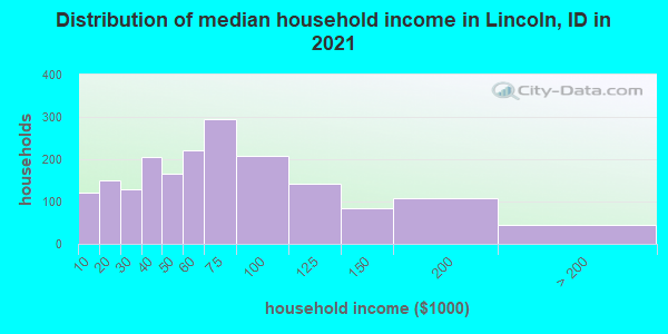 Distribution of median household income in Lincoln, ID in 2019