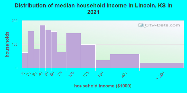Distribution of median household income in Lincoln, KS in 2022