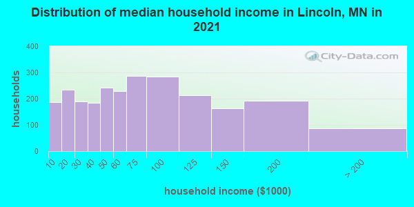 Distribution of median household income in Lincoln, MN in 2022