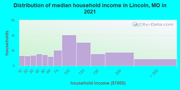 Distribution of median household income in Lincoln, MO in 2022