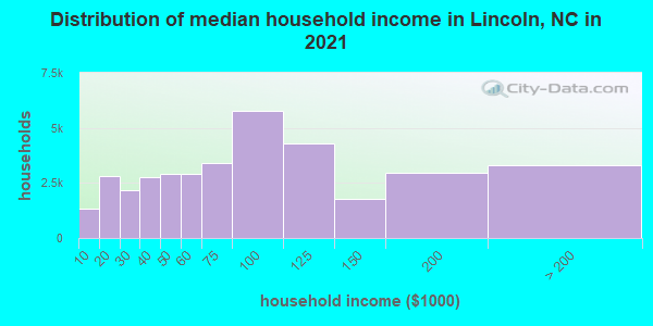 Distribution of median household income in Lincoln, NC in 2022