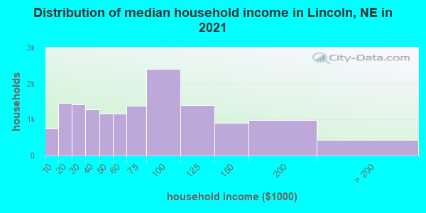Distribution of median household income in Lincoln, NE in 2019