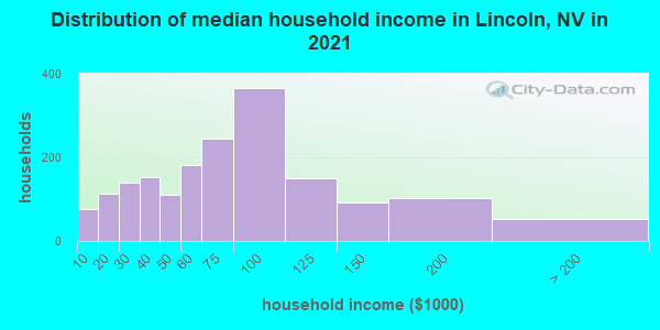 Distribution of median household income in Lincoln, NV in 2021