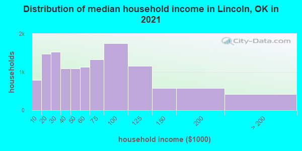 Distribution of median household income in Lincoln, OK in 2022