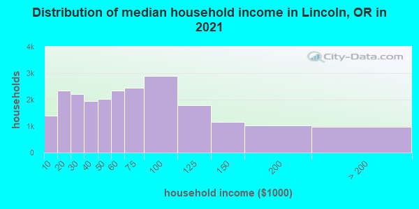 Distribution of median household income in Lincoln, OR in 2021