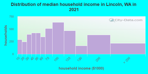 Distribution of median household income in Lincoln, WA in 2022