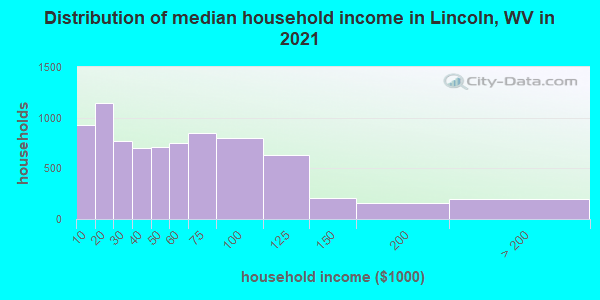 Distribution of median household income in Lincoln, WV in 2022