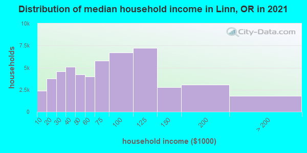Distribution of median household income in Linn, OR in 2021