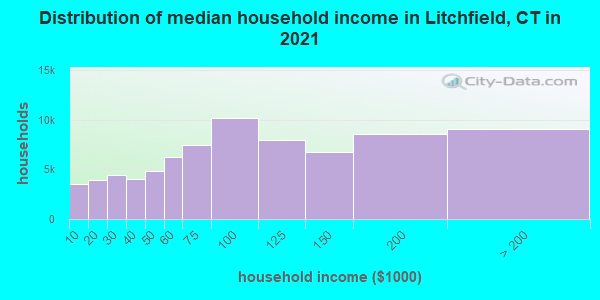 Distribution of median household income in Litchfield, CT in 2019
