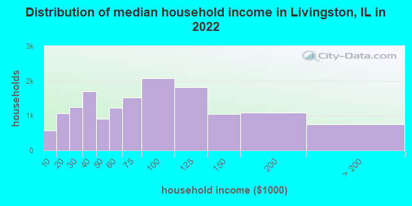 Distribution of median household income in Livingston, IL in 2019