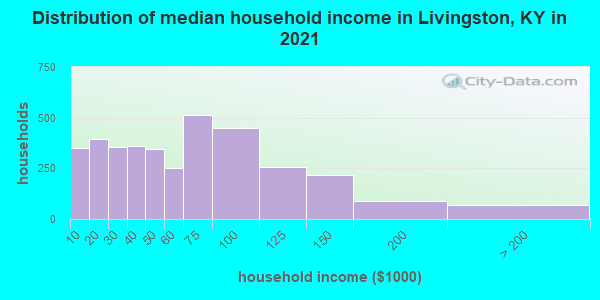 Distribution of median household income in Livingston, KY in 2019