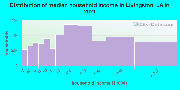 Distribution of median household income in Livingston, LA in 2022