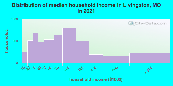 Distribution of median household income in Livingston, MO in 2022