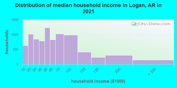 Distribution of median household income in Logan, AR in 2022