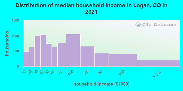 Distribution of median household income in Logan, CO in 2021