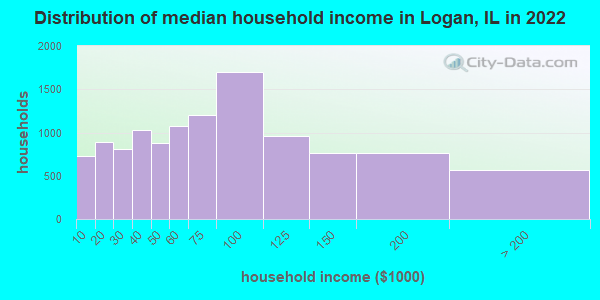 Distribution of median household income in Logan, IL in 2022
