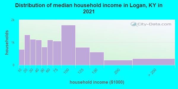 Distribution of median household income in Logan, KY in 2022