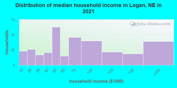 Distribution of median household income in Logan, NE in 2022