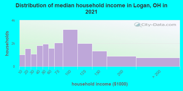 Distribution of median household income in Logan, OH in 2022
